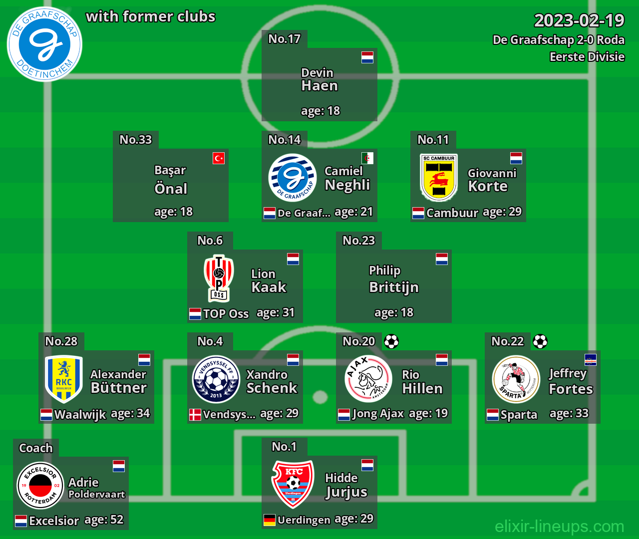 De Graafschap with latter clubs 2023-02-19