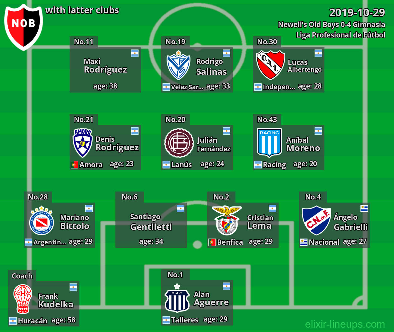 Newell's Old Boys with latter clubs 2019-10-29