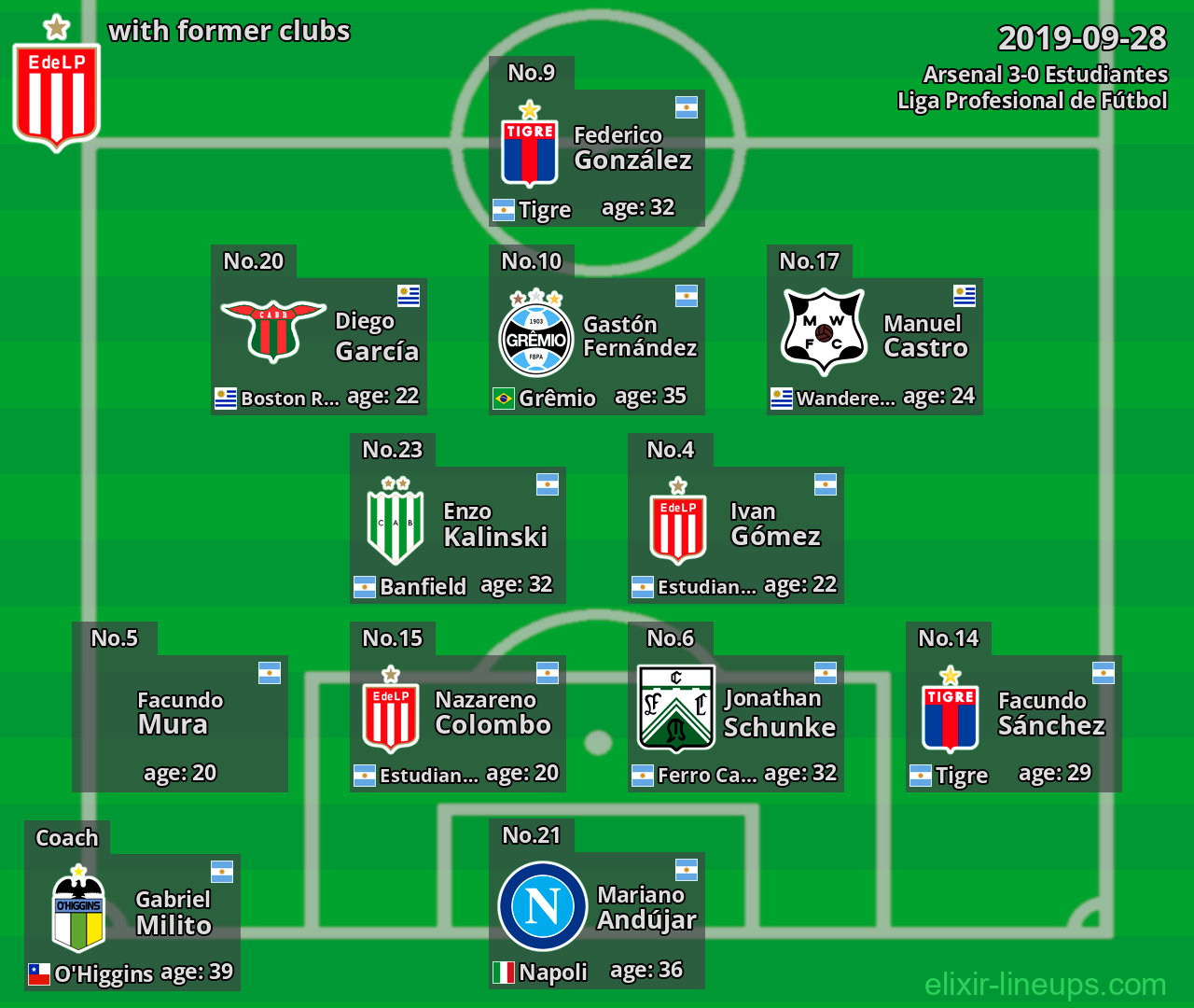 Estudiantes with latter clubs 2019-09-28