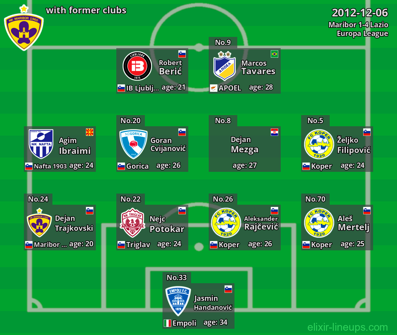 Maribor with latter clubs 2012-12-06