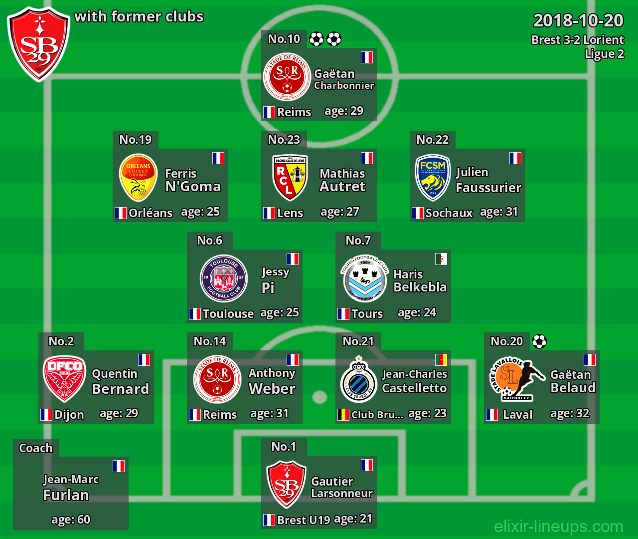 Brest with latter clubs 2018-10-20