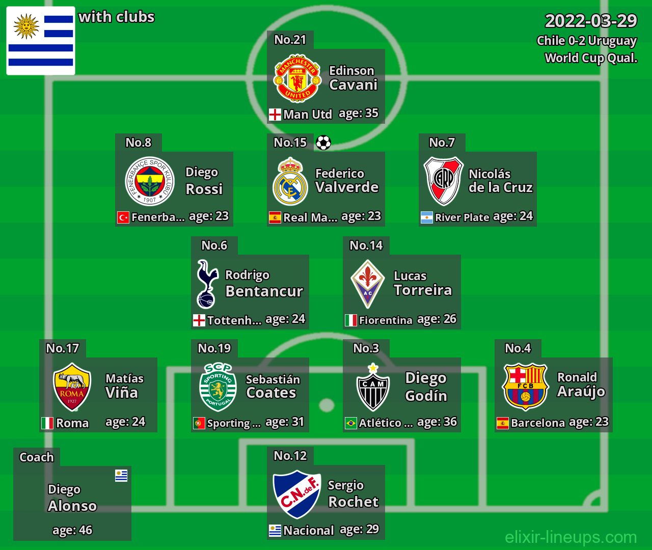 Uruguay 2022-03-29