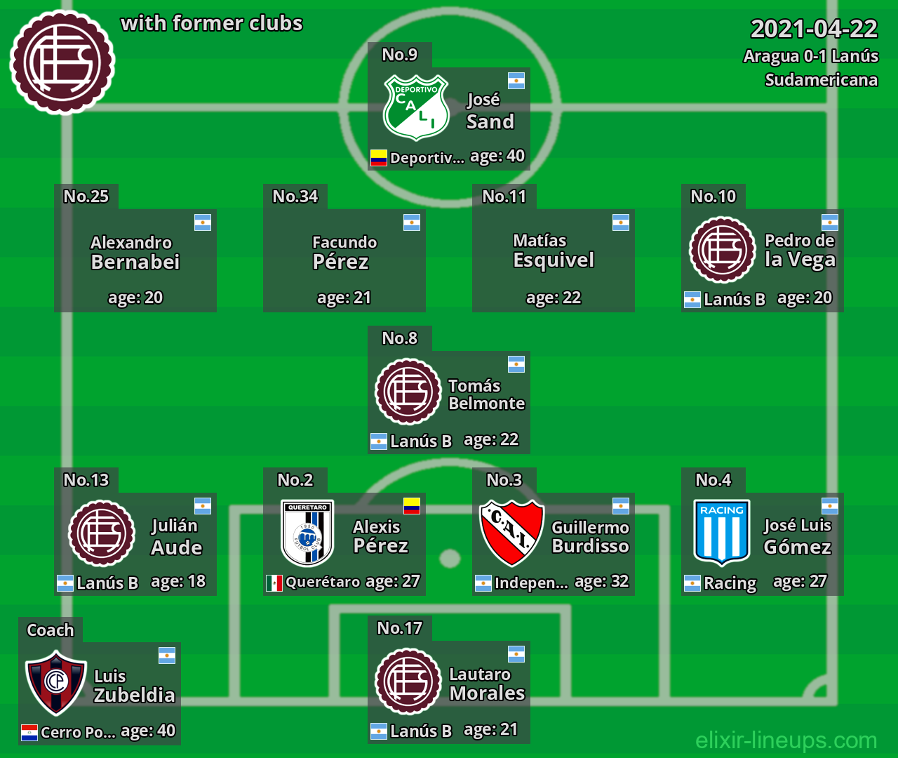Lanús with latter clubs 2021-04-22