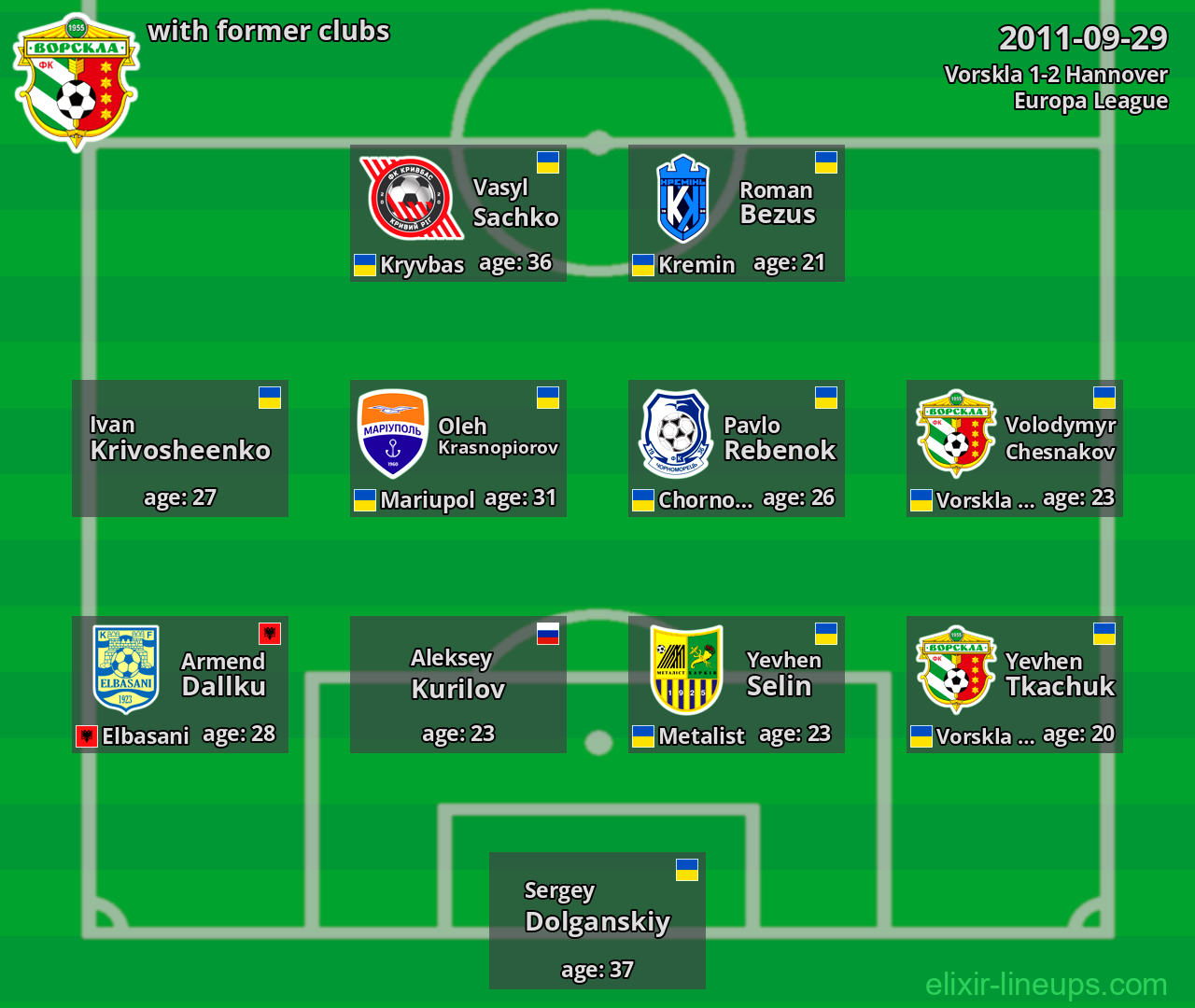 Vorskla with latter clubs 2011-09-29