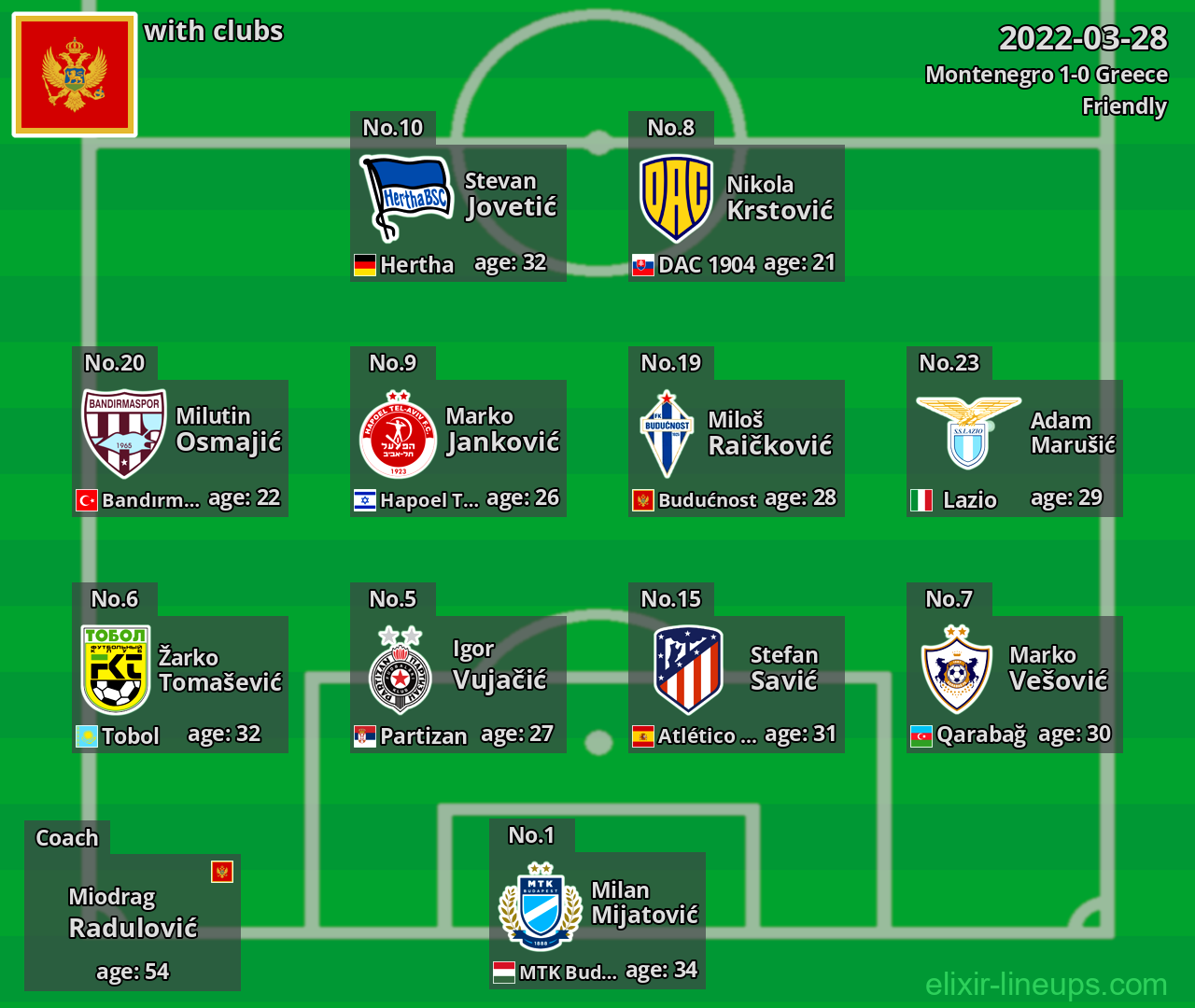 Montenegro 2022-03-28