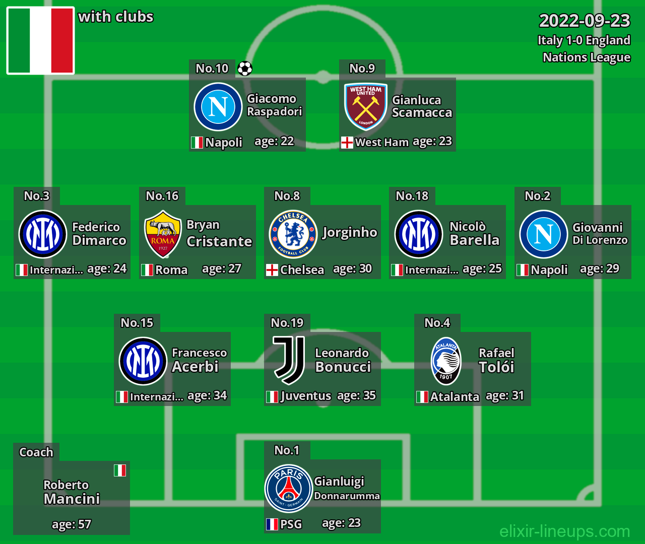 Italy 2022-09-23