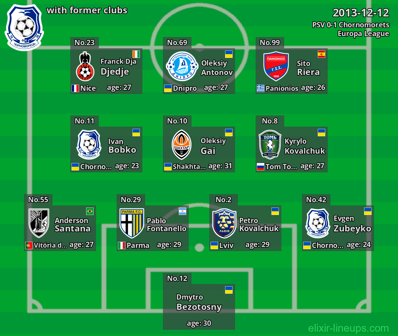 Chornomorets with former clubs 2013-12-12