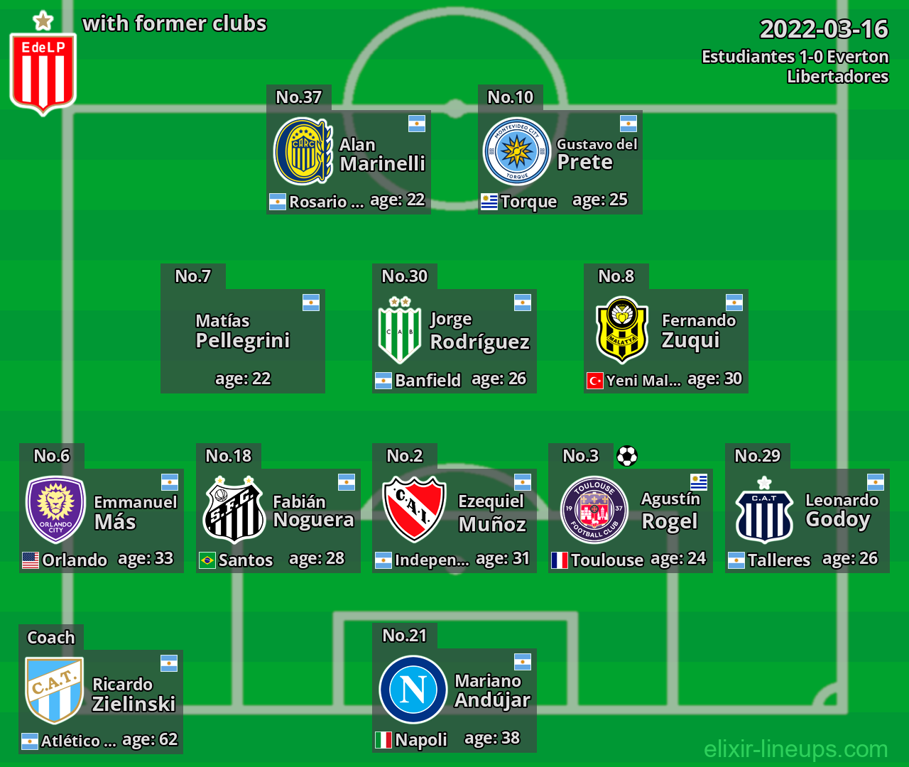 Estudiantes with latter clubs 2022-03-16