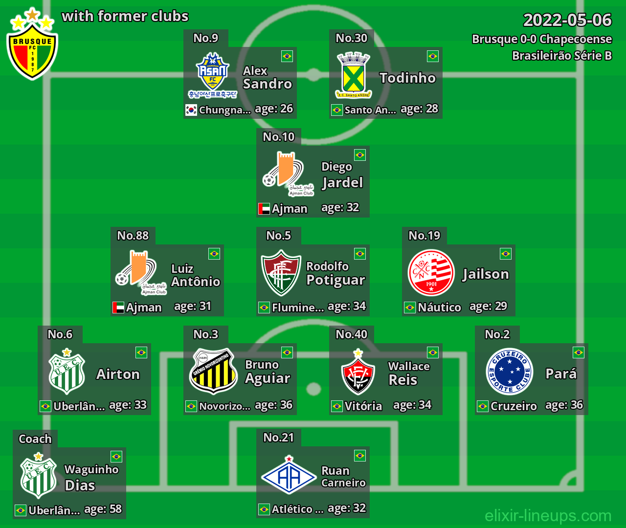 Brusque with latter clubs 2022-05-06