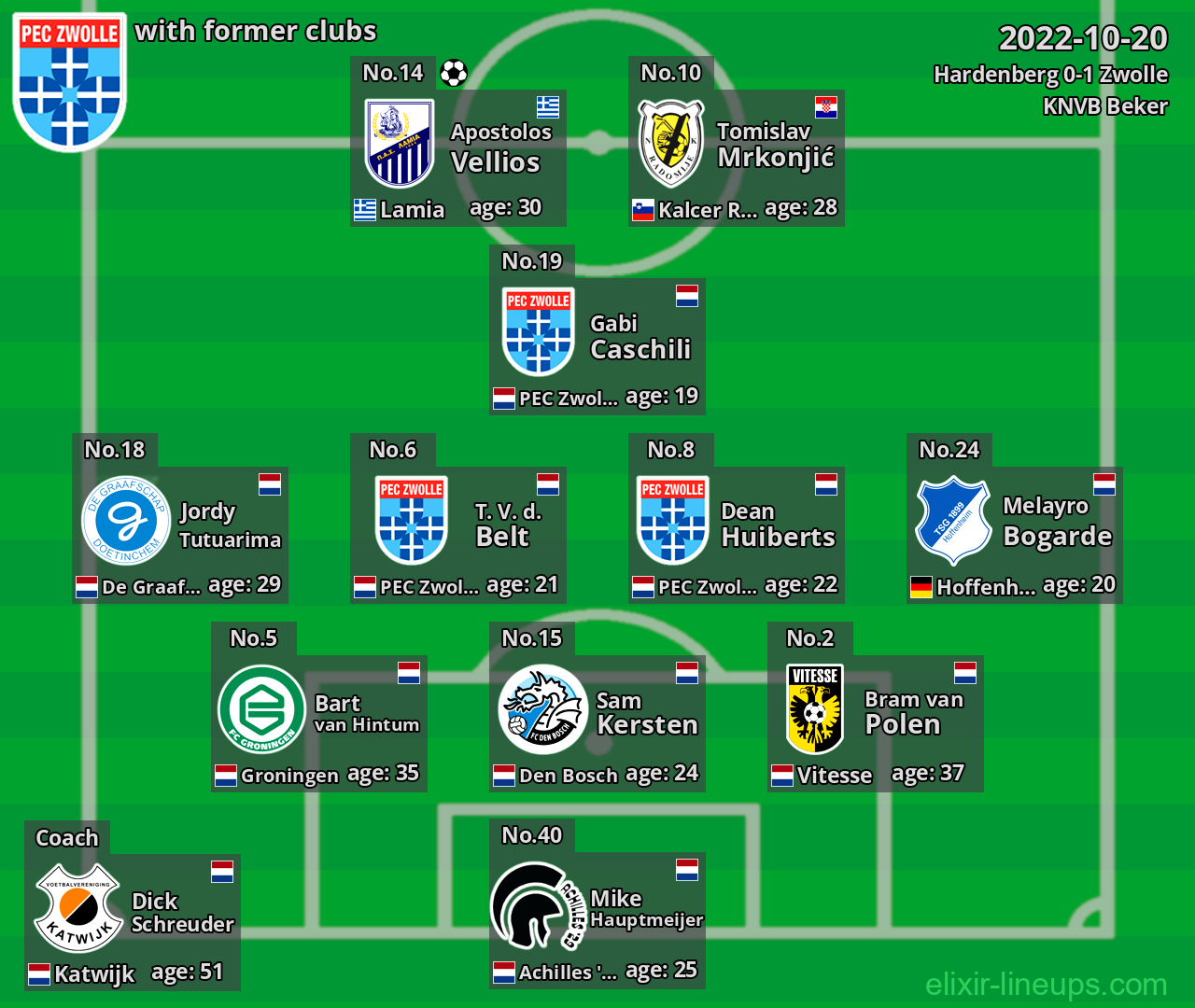 Zwolle with latter clubs 2022-10-20