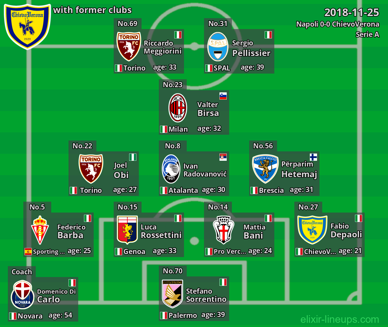 ChievoVerona with latter clubs 2018-11-25