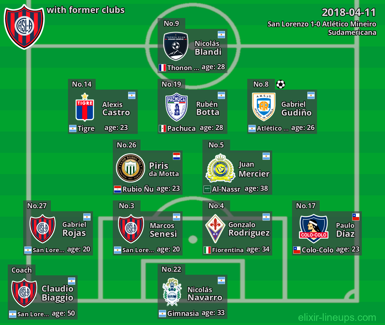San Lorenzo with latter clubs 2018-04-11