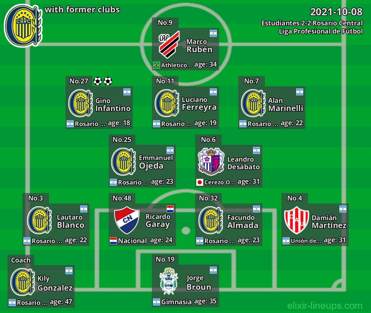 Rosario Central with latter clubs 2021-10-08
