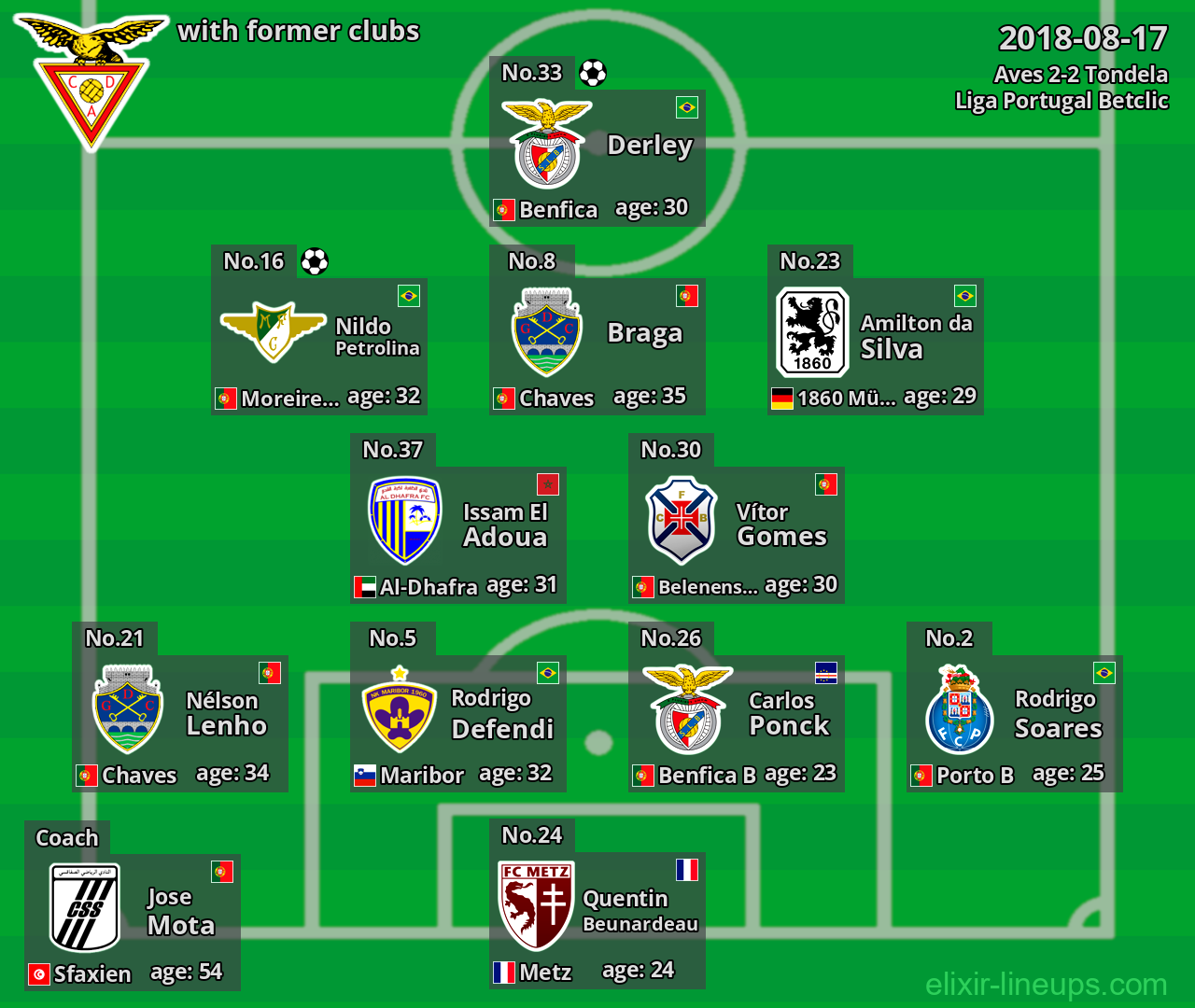 Aves with latter clubs 2018-08-17