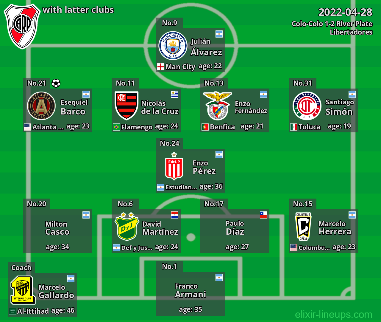 River Plate with latter clubs 2022-04-28