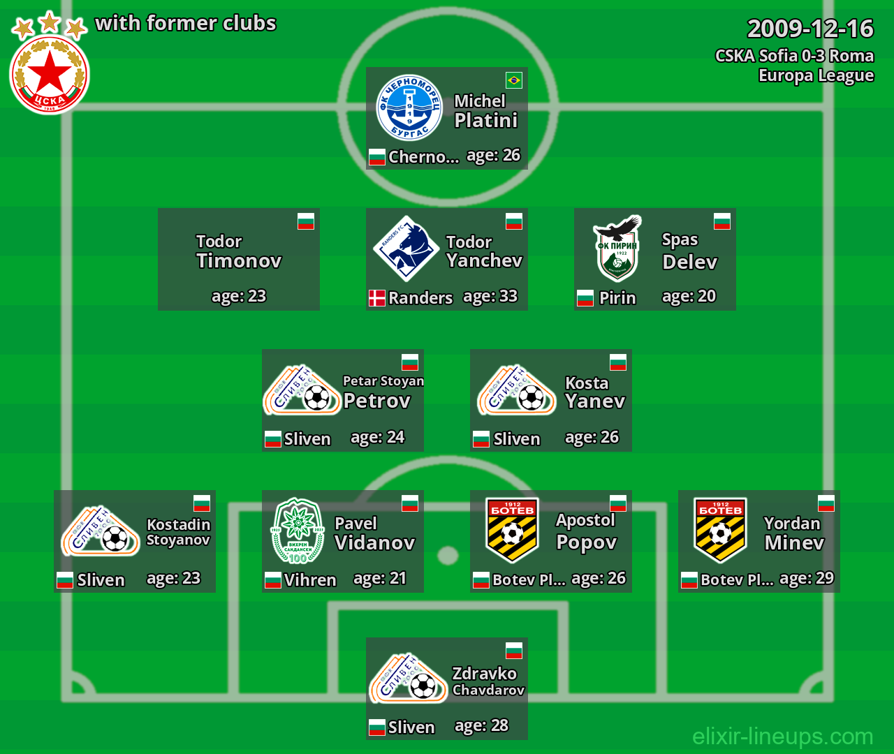 CSKA Sofia with latter clubs 2009-12-16