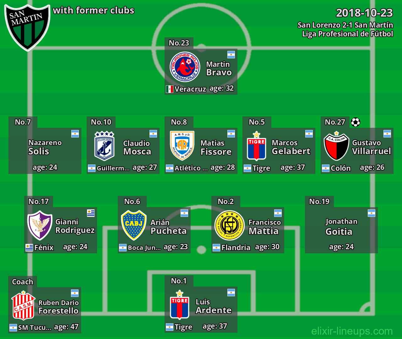 San Martín with latter clubs 2018-10-23