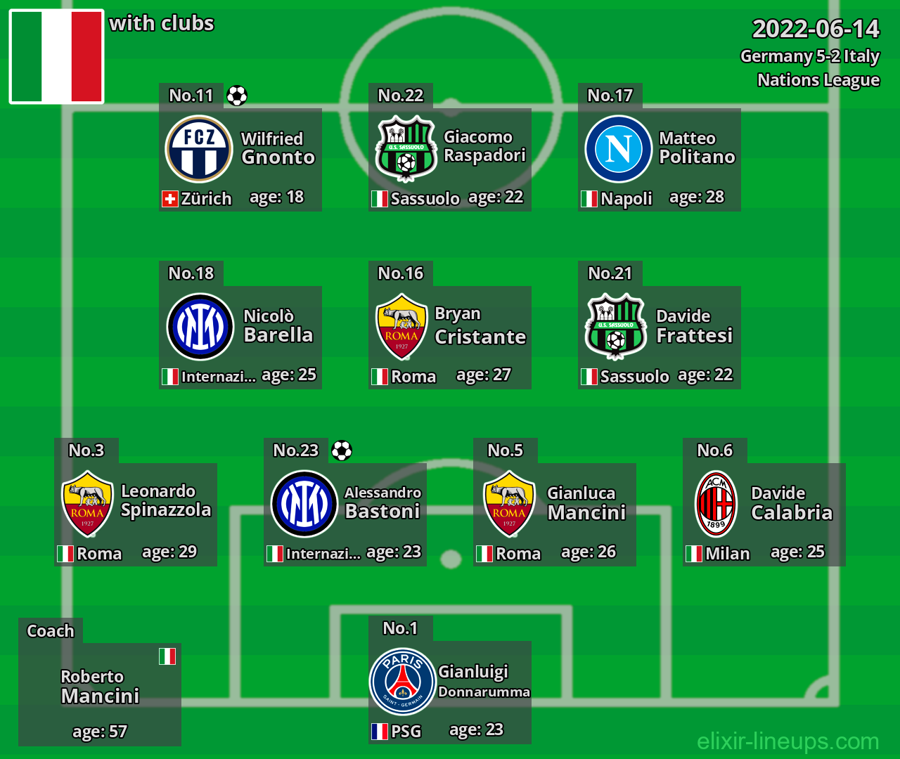 Italy 2022-06-14