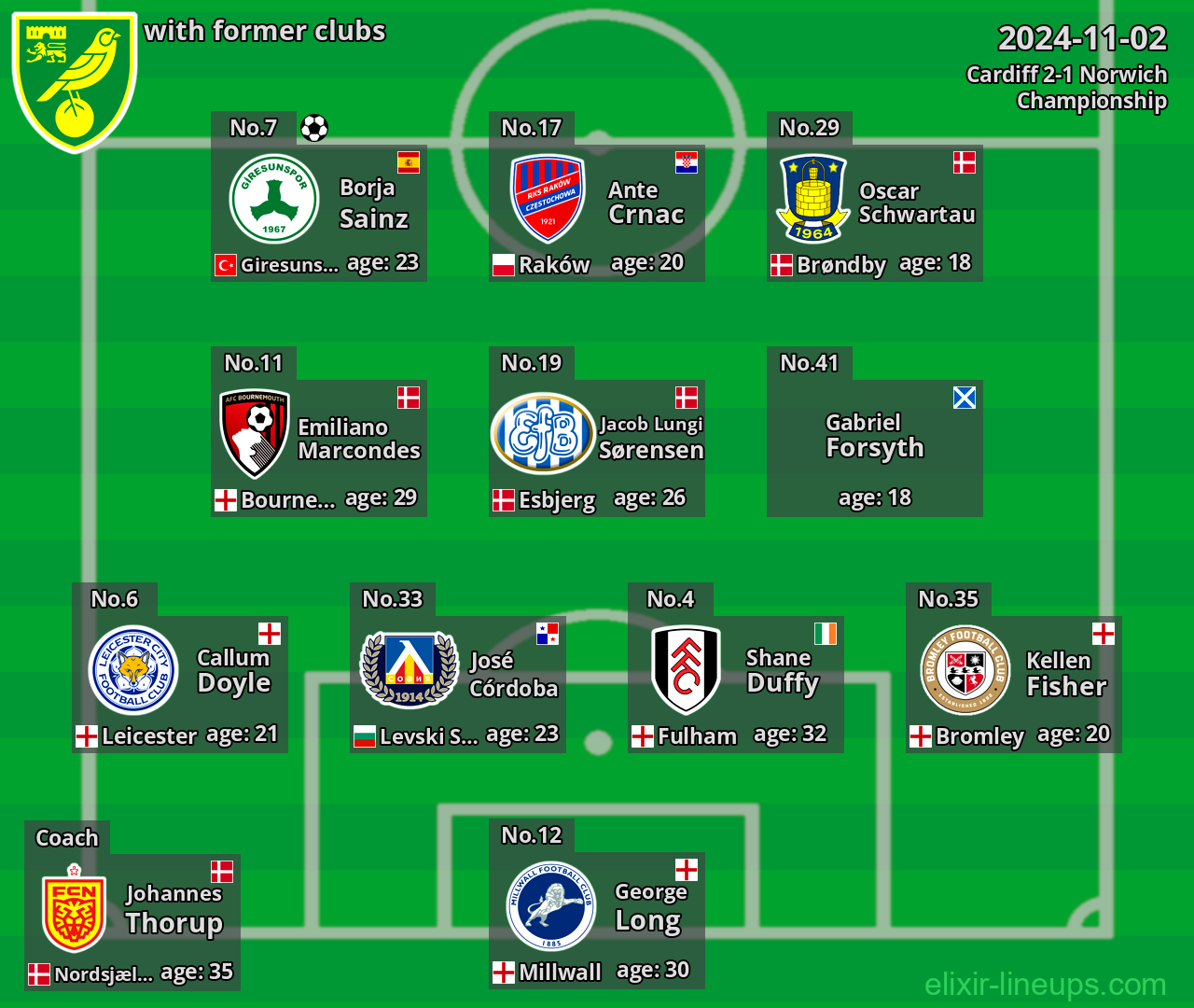 Norwich with latter clubs 2024-11-02