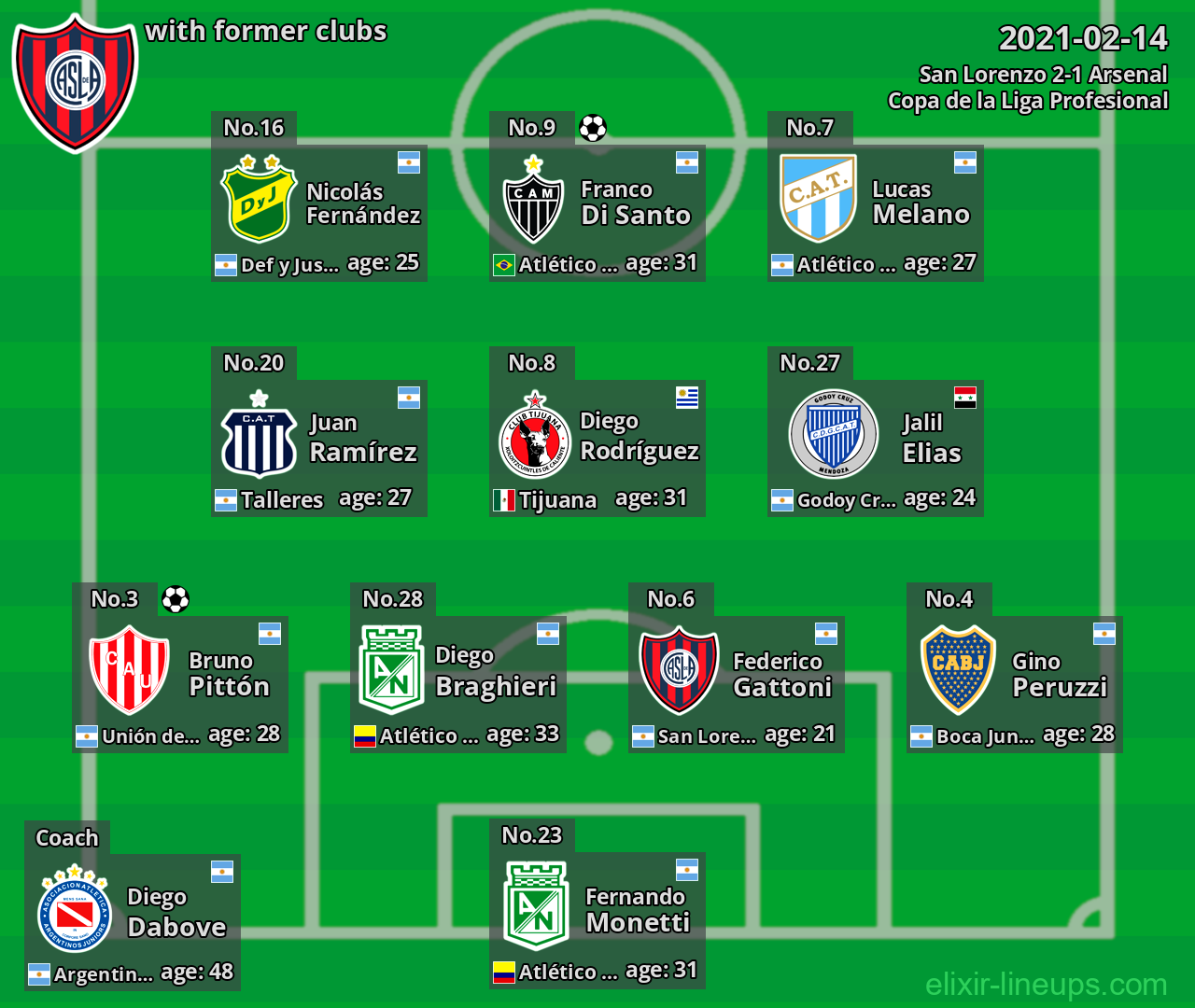 San Lorenzo with latter clubs 2021-02-14