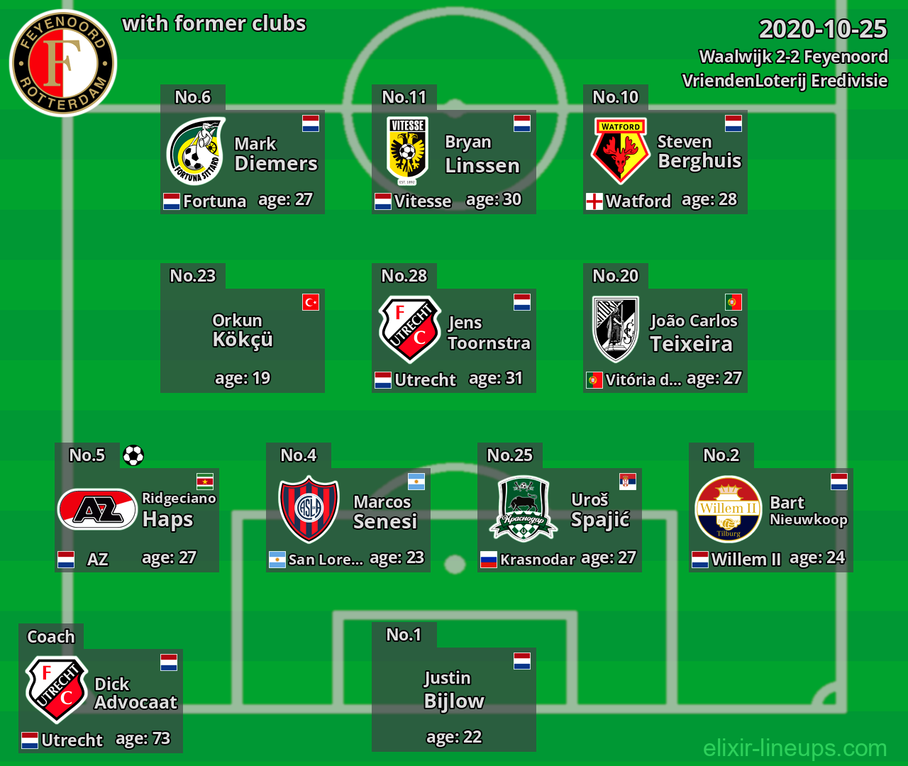 Feyenoord with latter clubs 2020-10-25