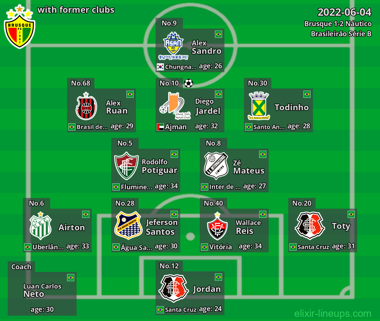 Brusque with latter clubs 2022-06-04