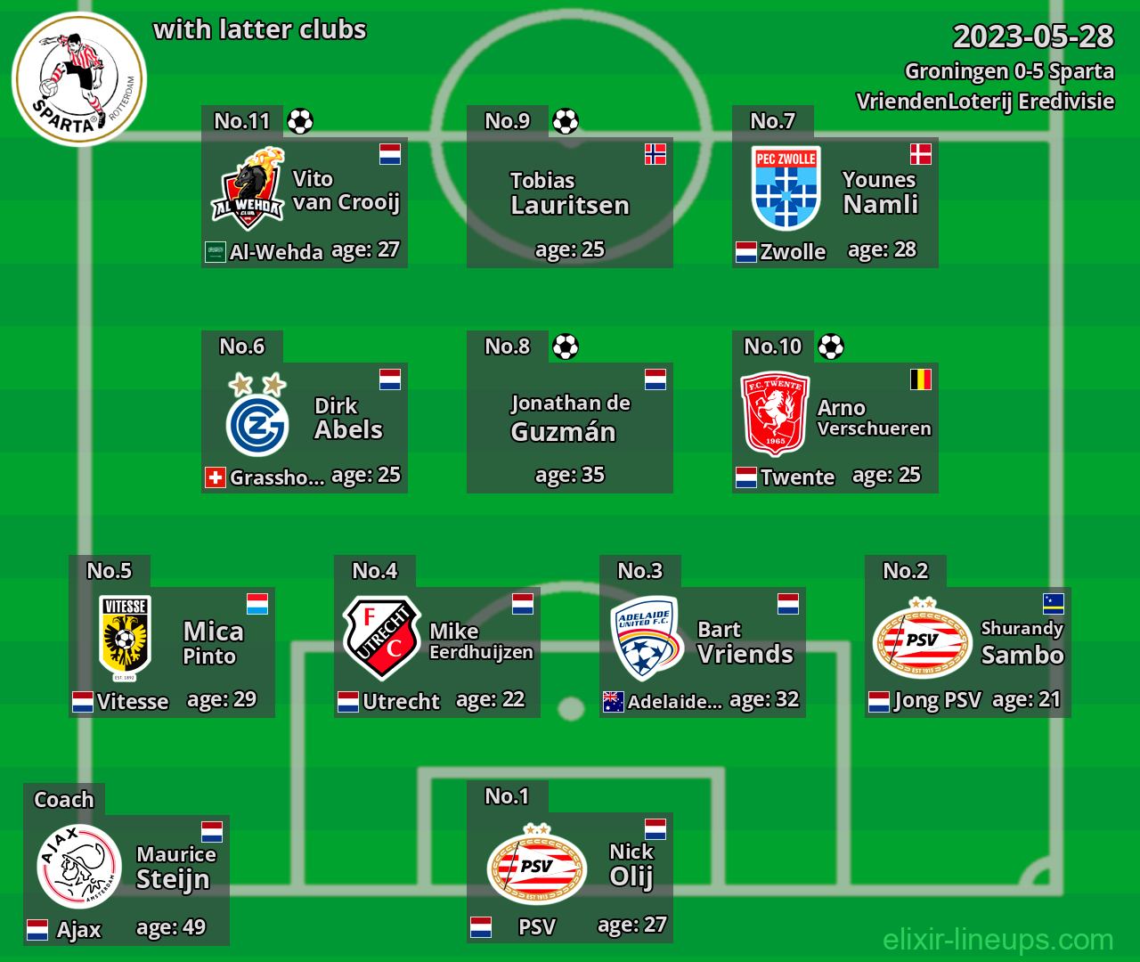 Sparta with latter clubs 2023-05-28