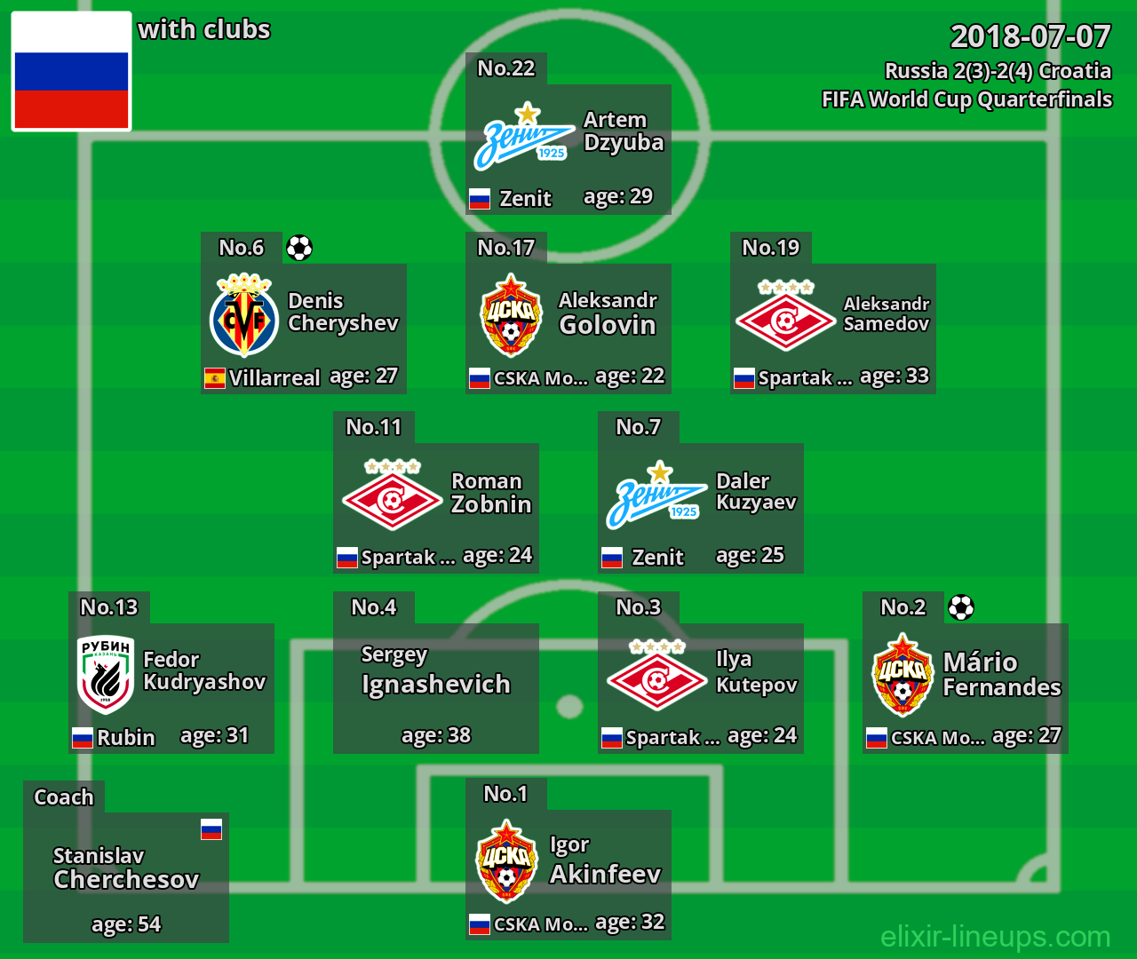 Russia 2018-07-07