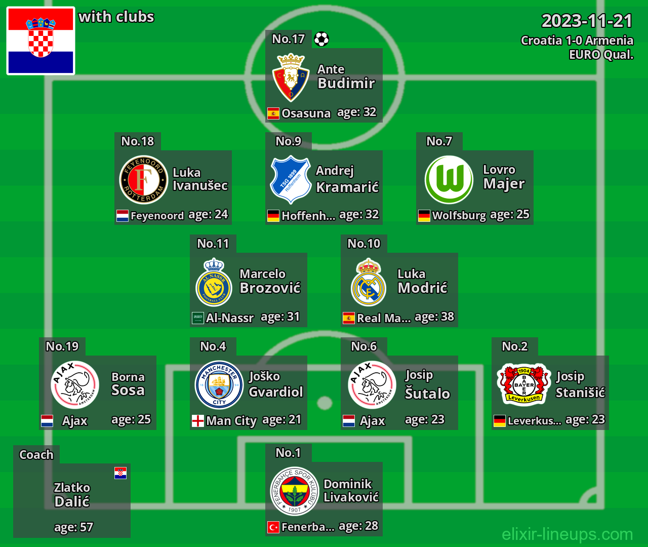 Croatia 2023-11-21