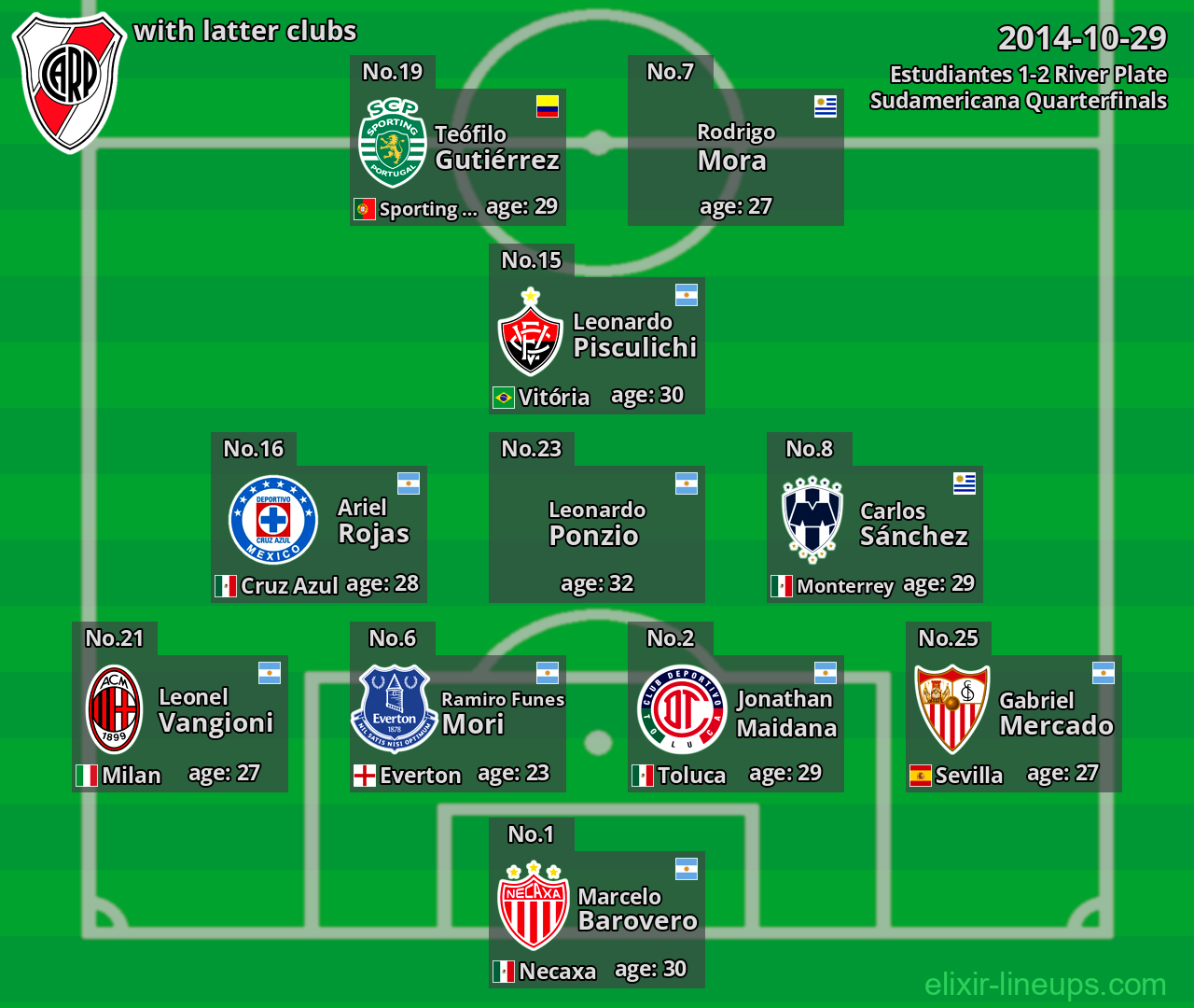 River Plate with latter clubs 2014-10-29