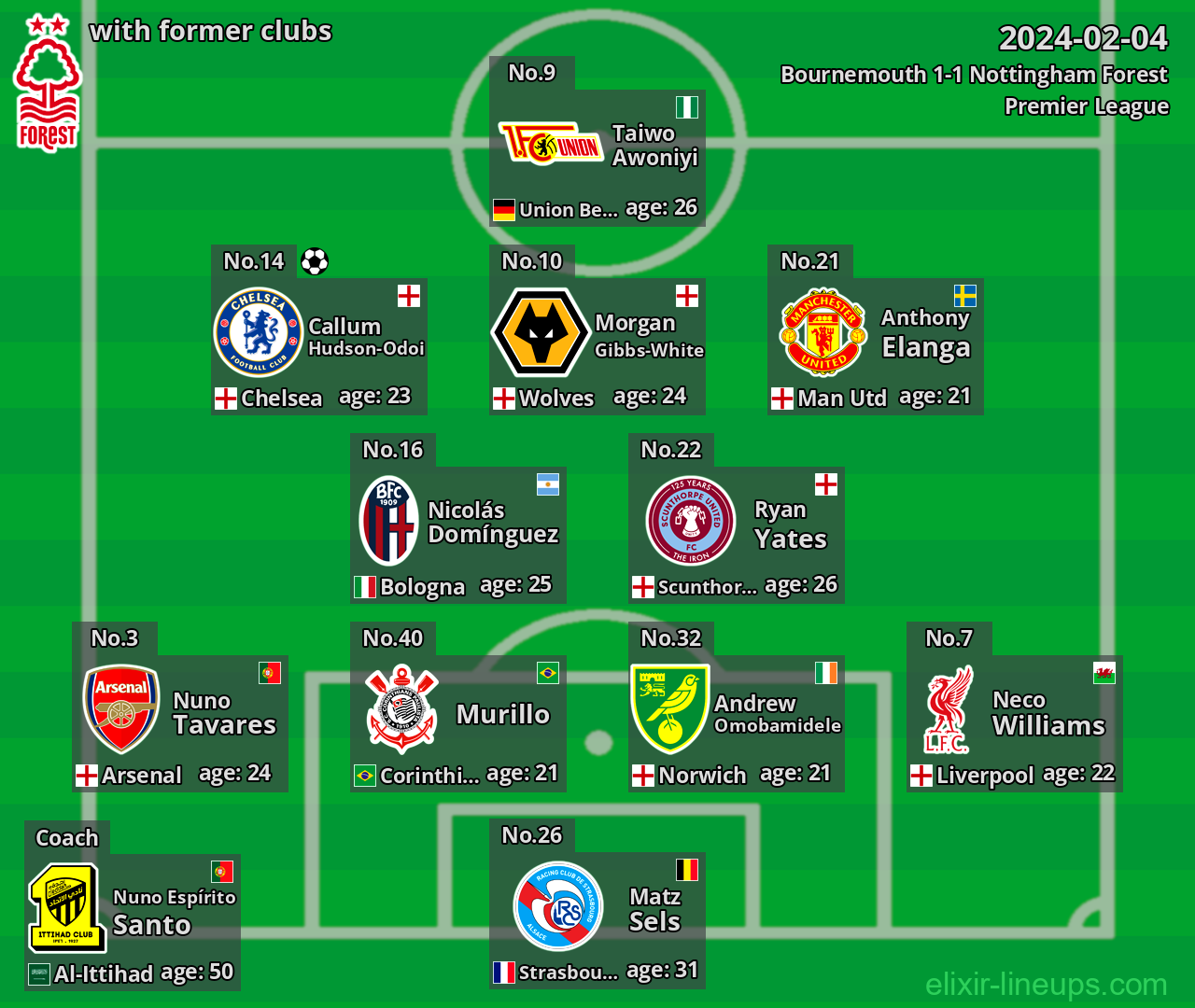 Nottingham Forest with latter clubs 2024-02-04