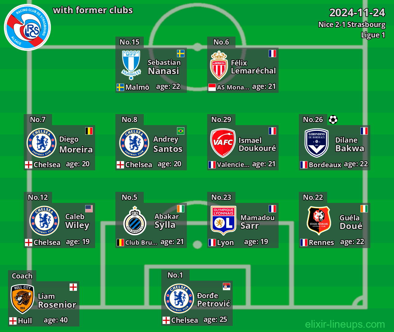 Strasbourg with latter clubs 2024-11-24