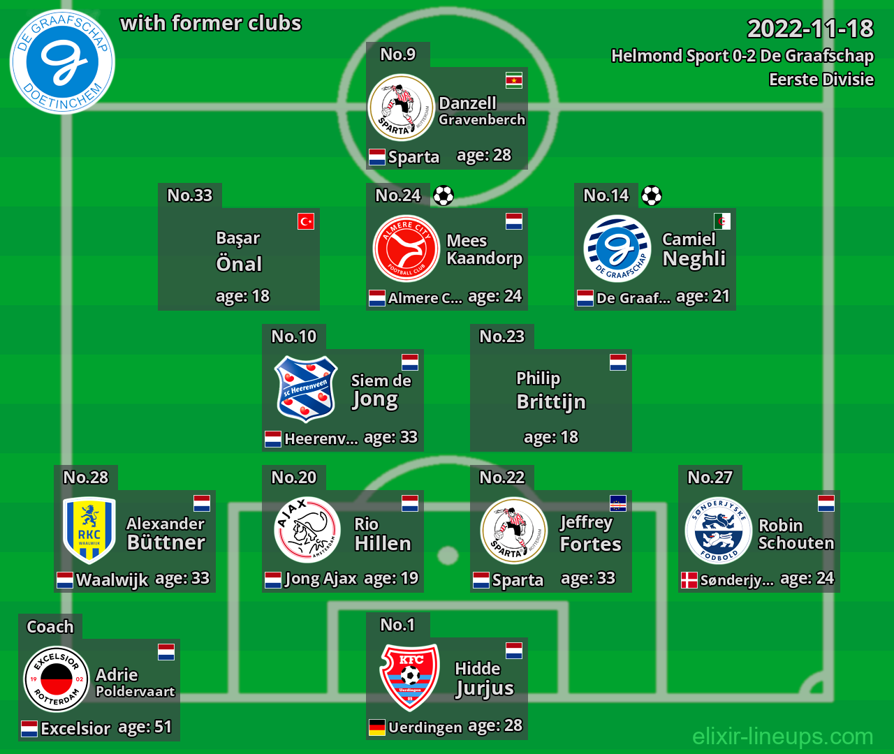 De Graafschap with latter clubs 2022-11-18