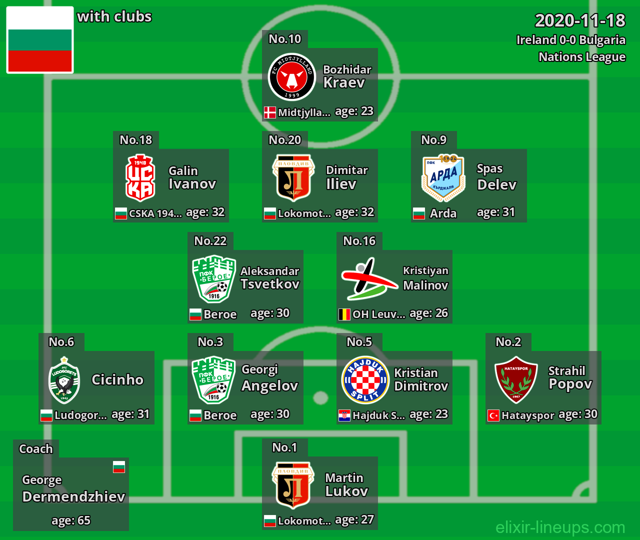 Bulgaria 2020-11-18