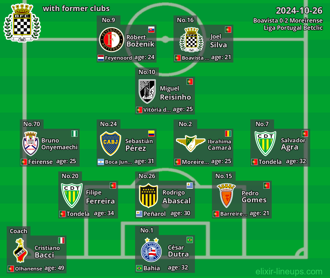 Boavista with latter clubs 2024-10-26