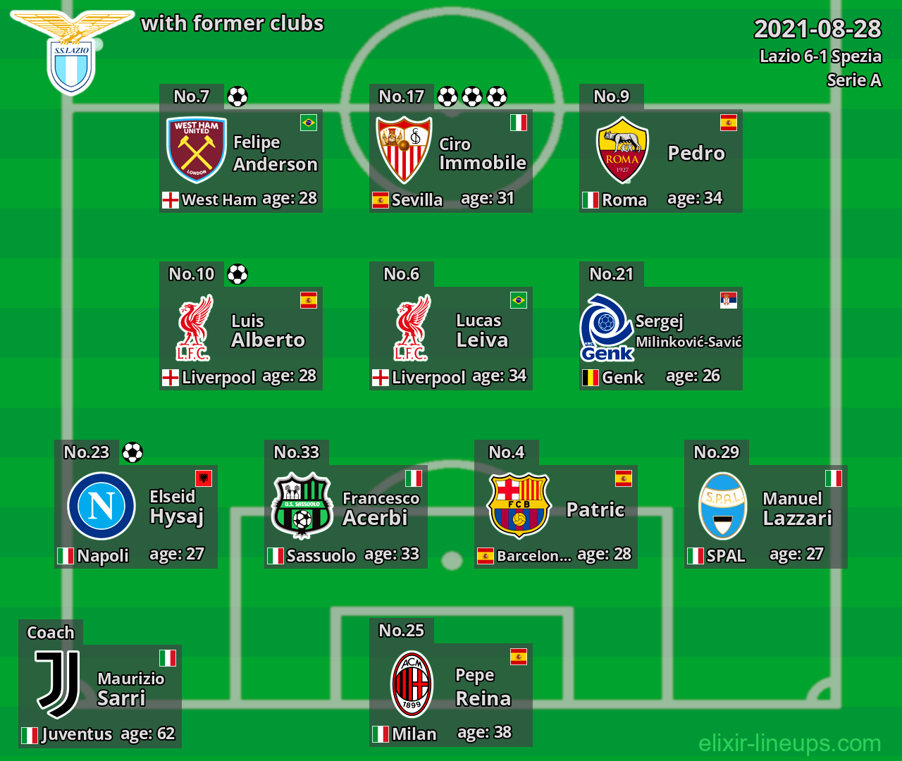 Lazio with latter clubs 2021-08-28