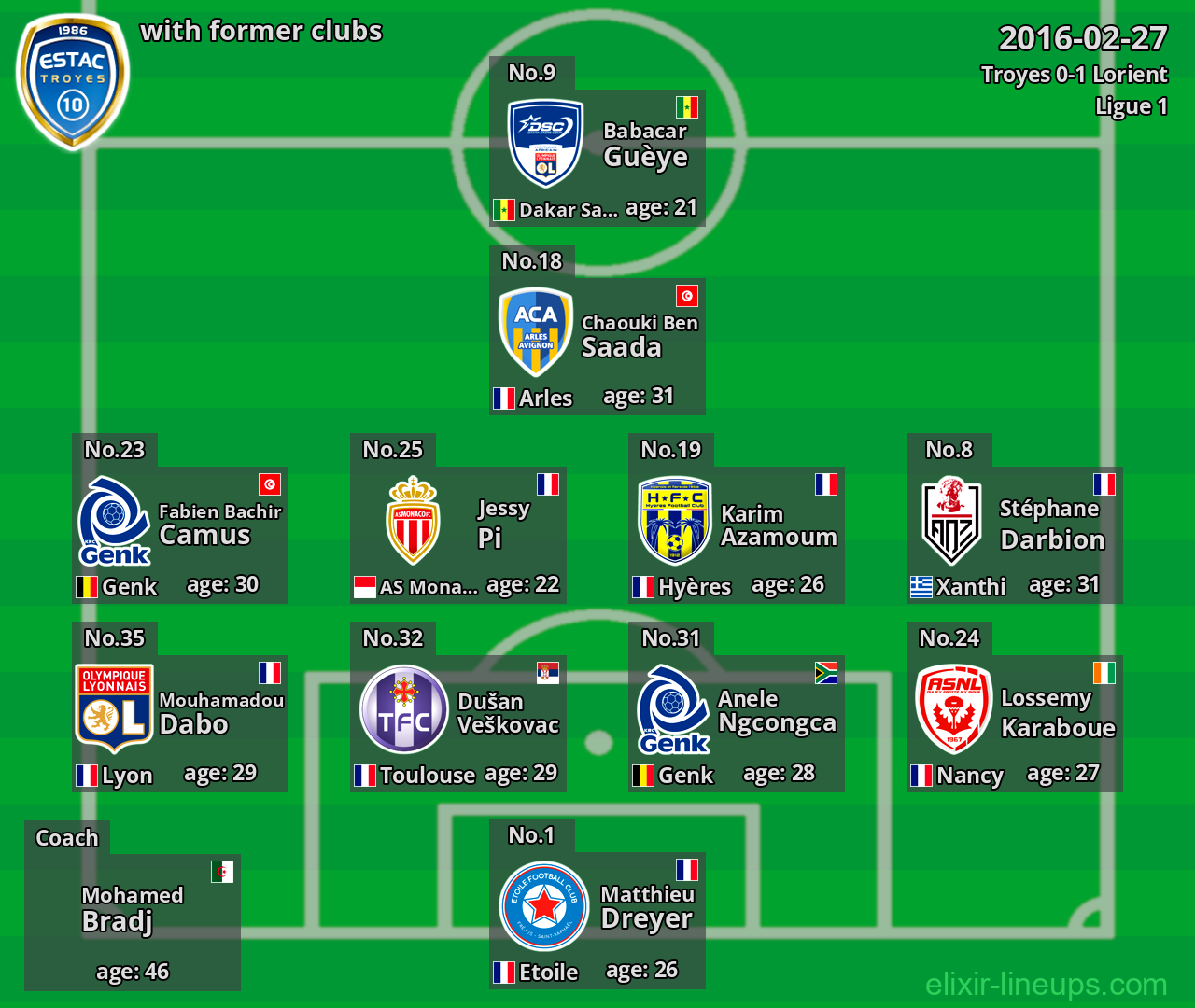 Troyes with latter clubs 2016-02-27