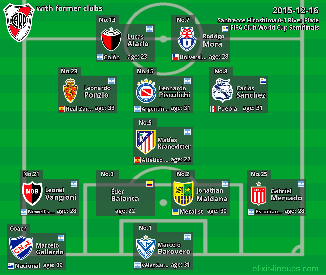 River Plate with latter clubs 2015-12-16