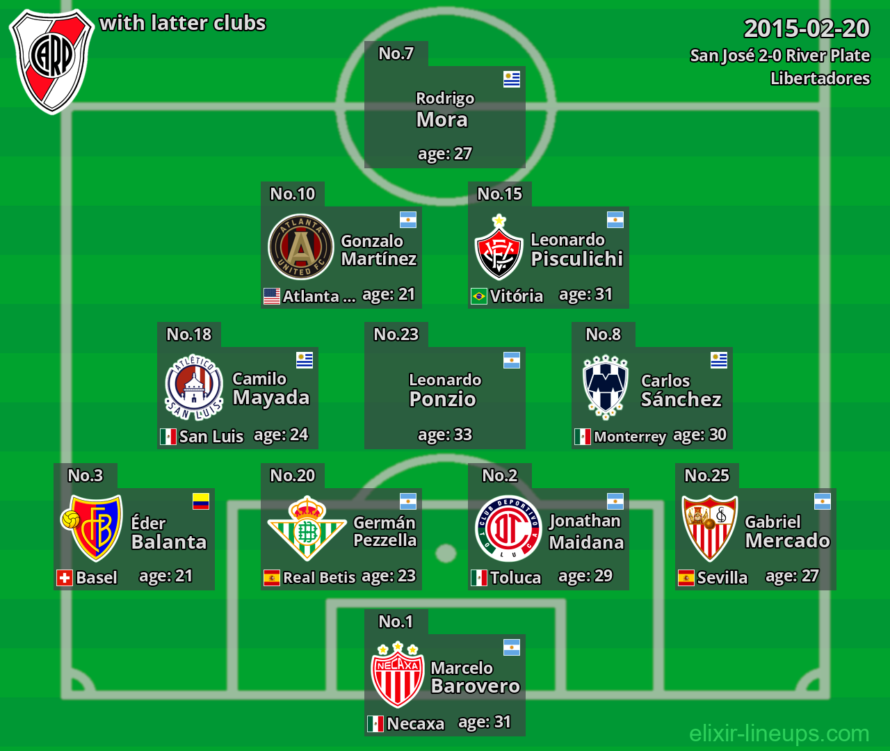 River Plate with latter clubs 2015-02-20