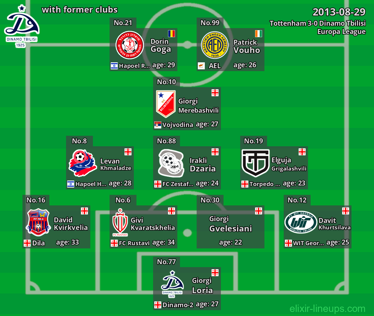 Dinamo Tbilisi with latter clubs 2013-08-29