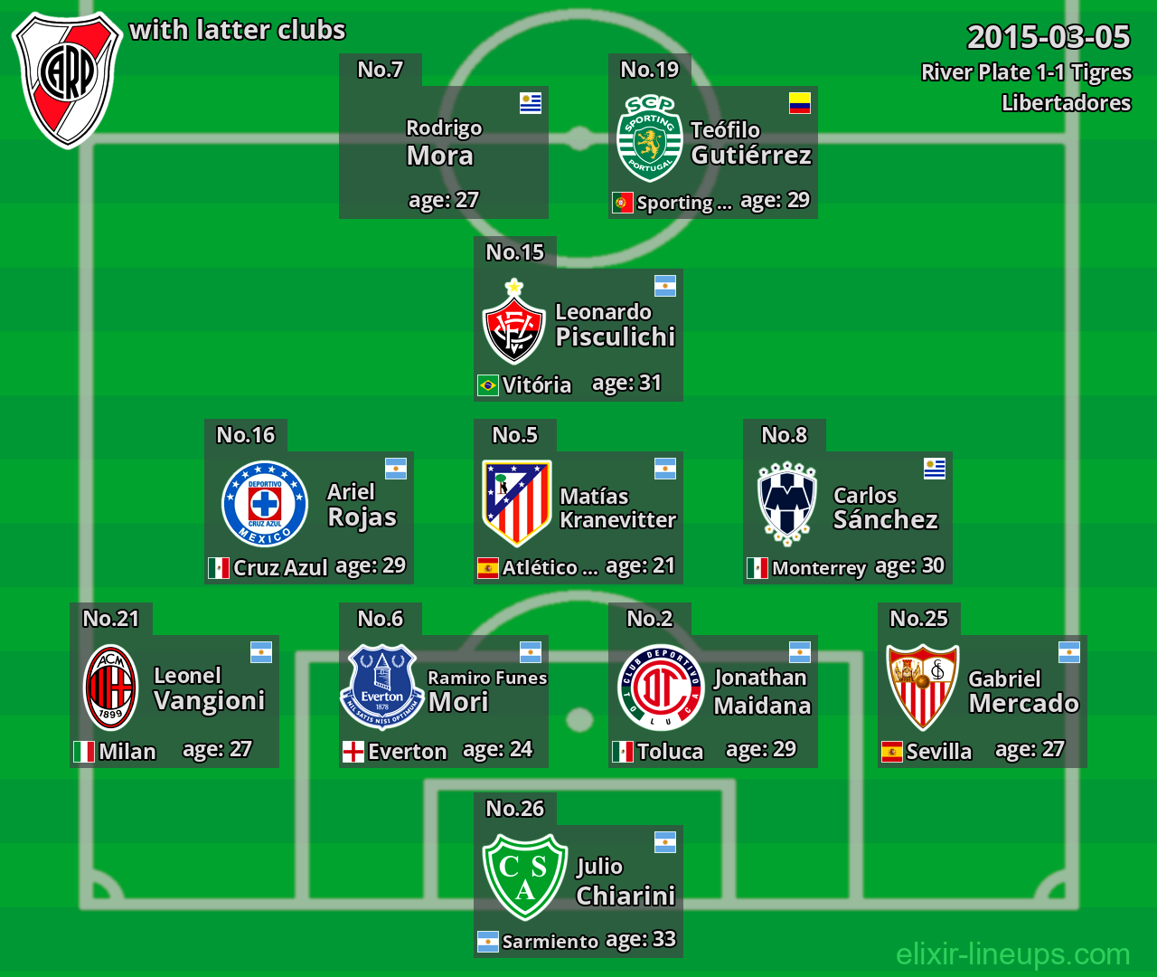 River Plate with latter clubs 2015-03-05
