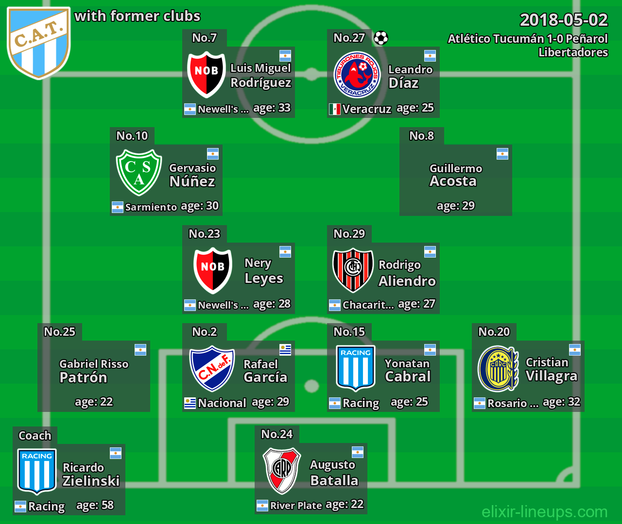Atlético Tucumán with latter clubs 2018-05-02