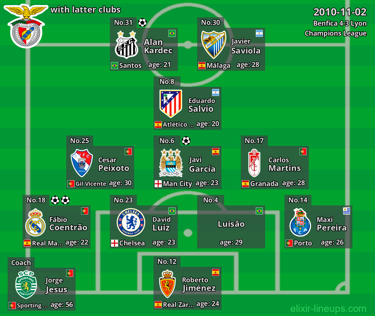 Benfica with latter clubs 2010-11-02