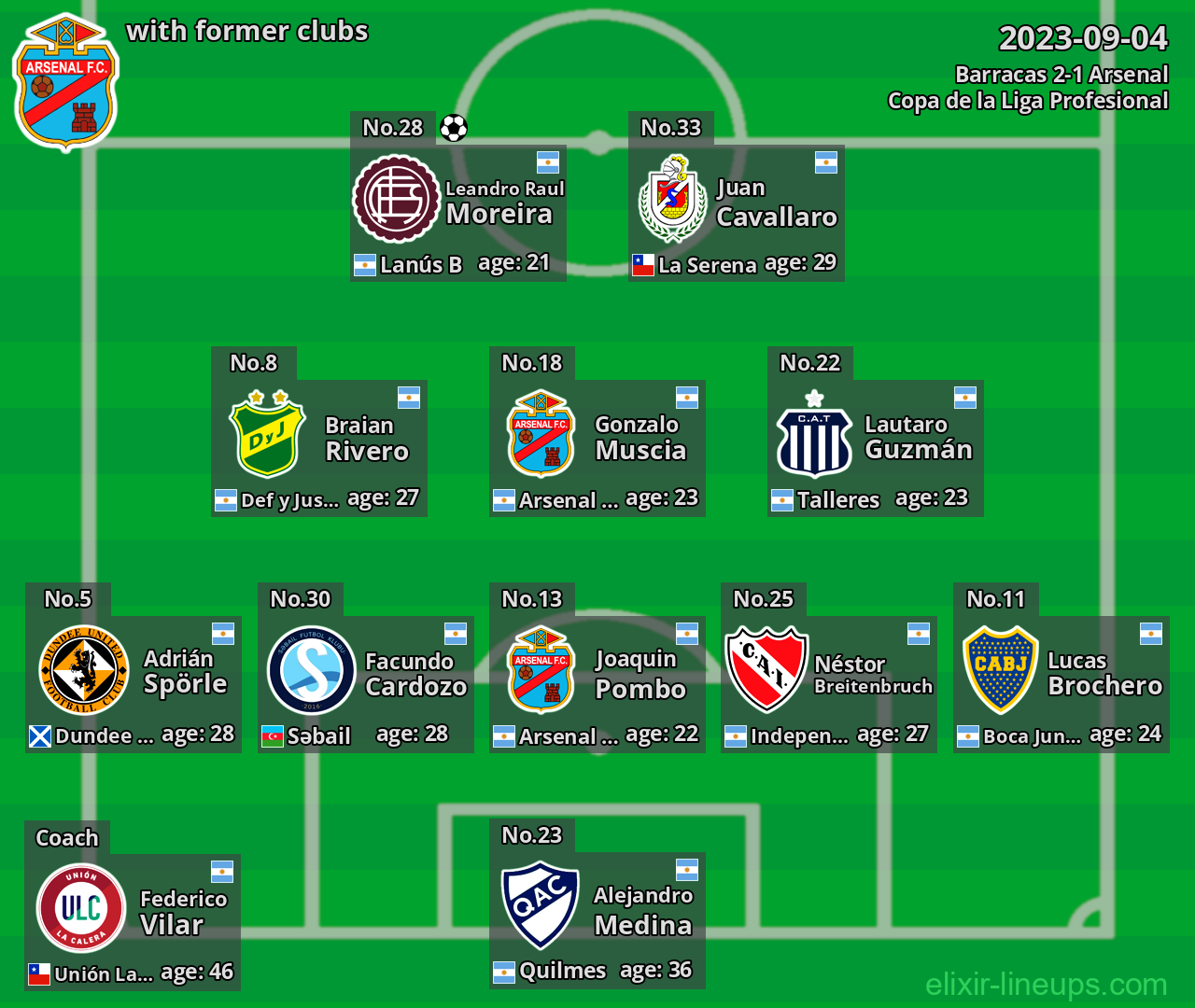 Arsenal with latter clubs 2023-09-04