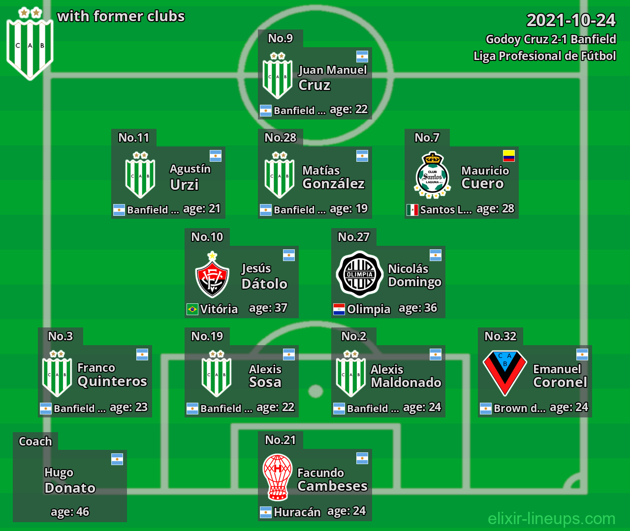 Banfield with latter clubs 2021-10-24