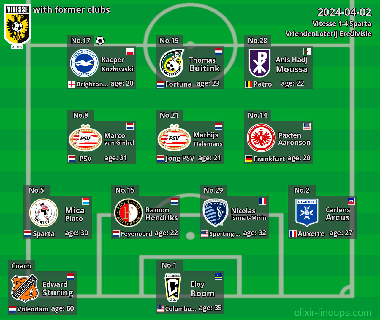 Vitesse with latter clubs 2024-04-02