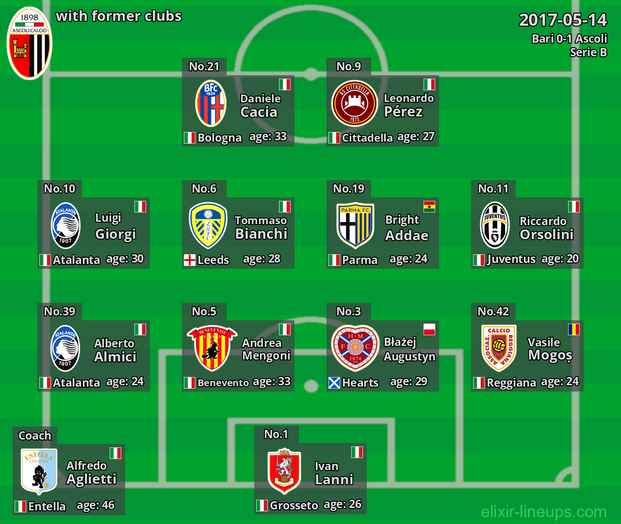 Ascoli with latter clubs 2017-05-14