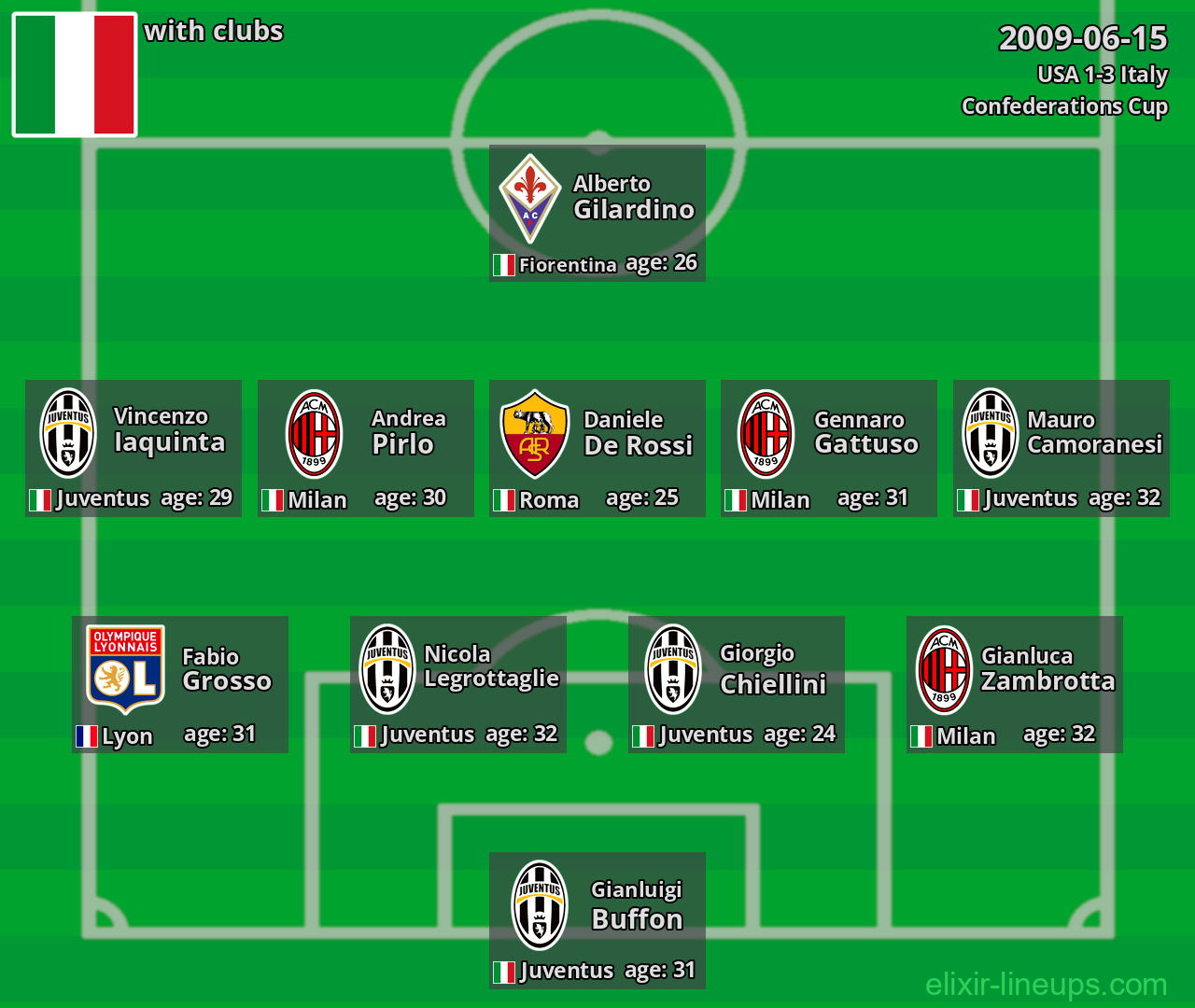 Italy 2009-06-15