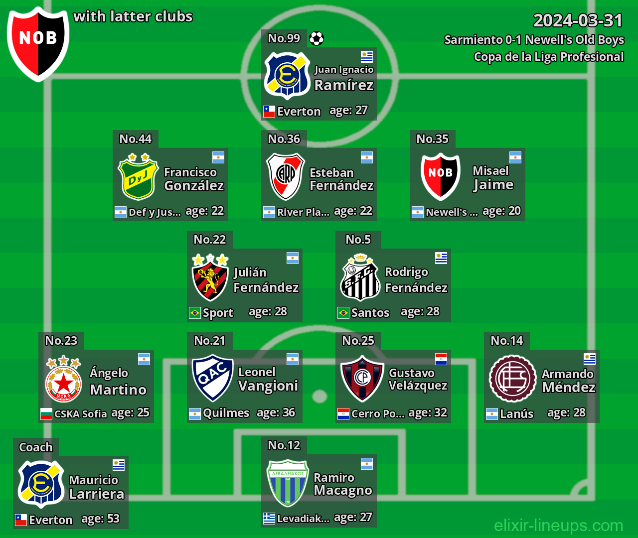 Newell's Old Boys with latter clubs 2024-03-31