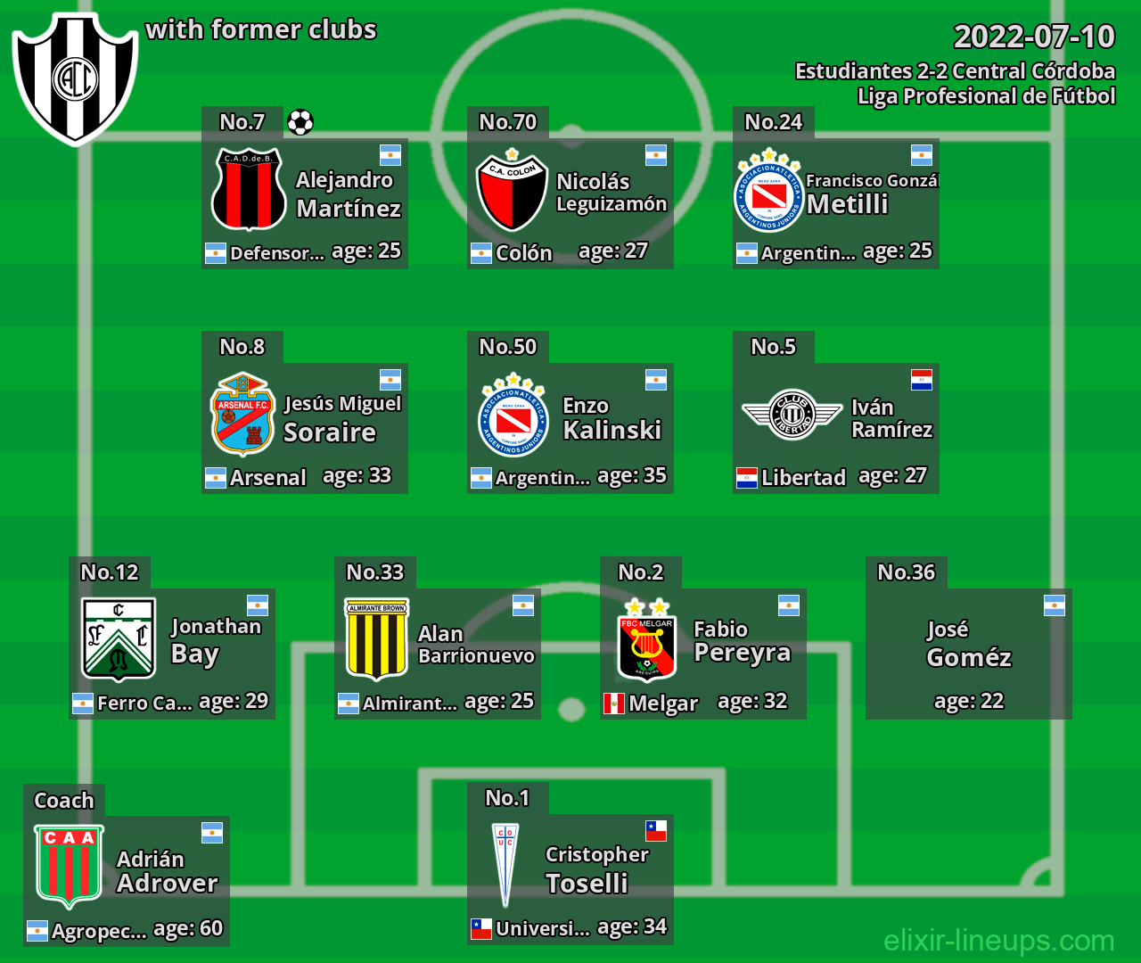 Central Córdoba with latter clubs 2022-07-10